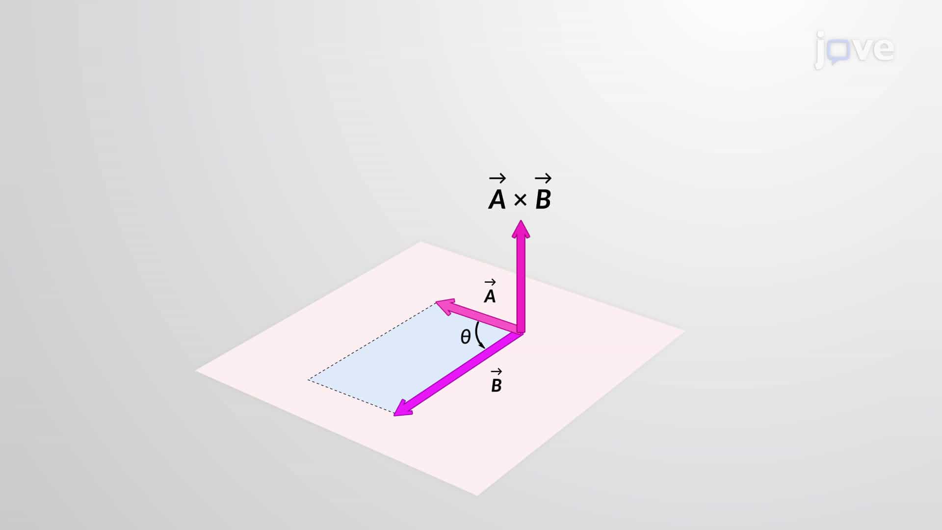 Vector Product Cross Product