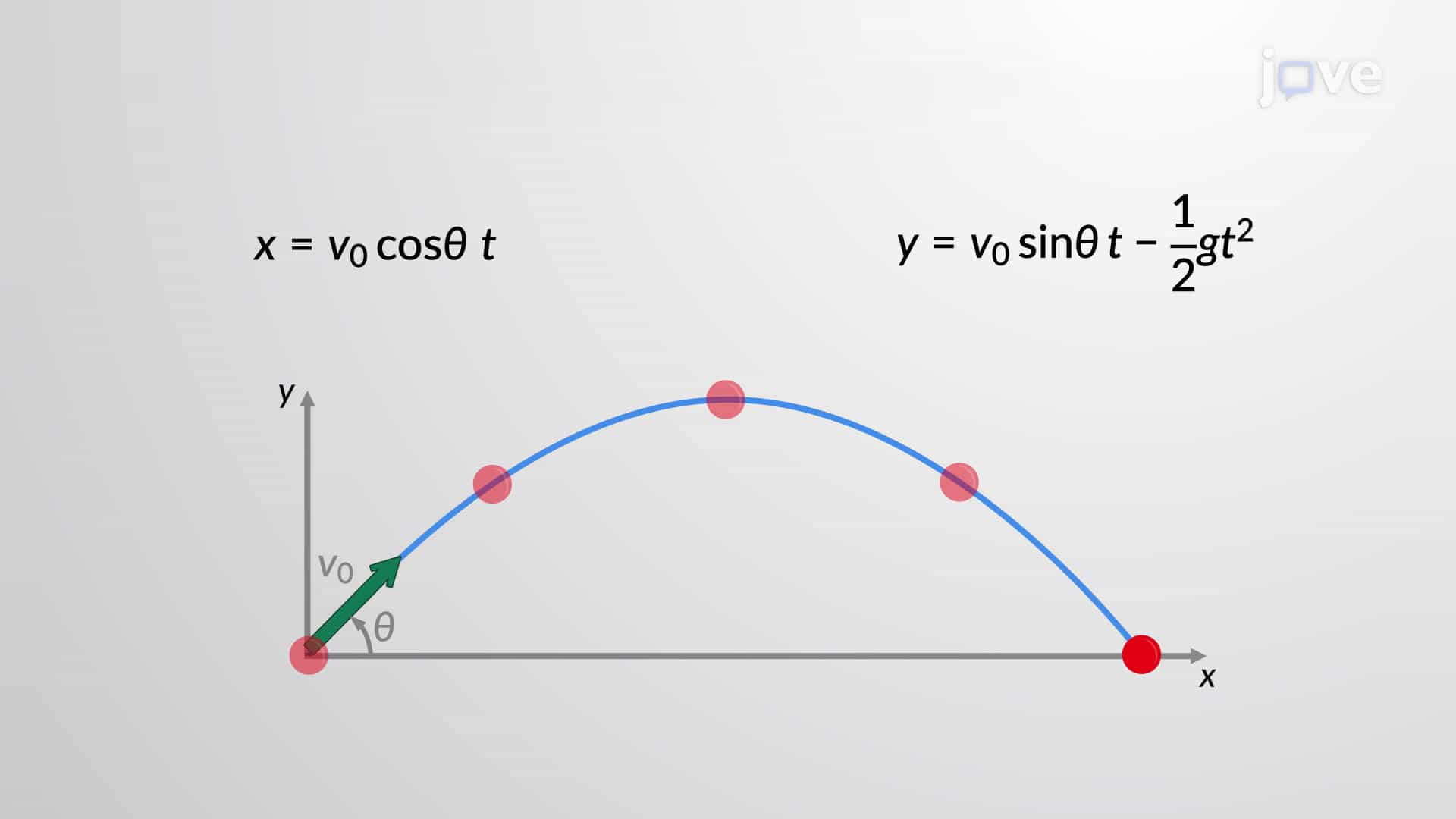 Projectile Motion: Equations