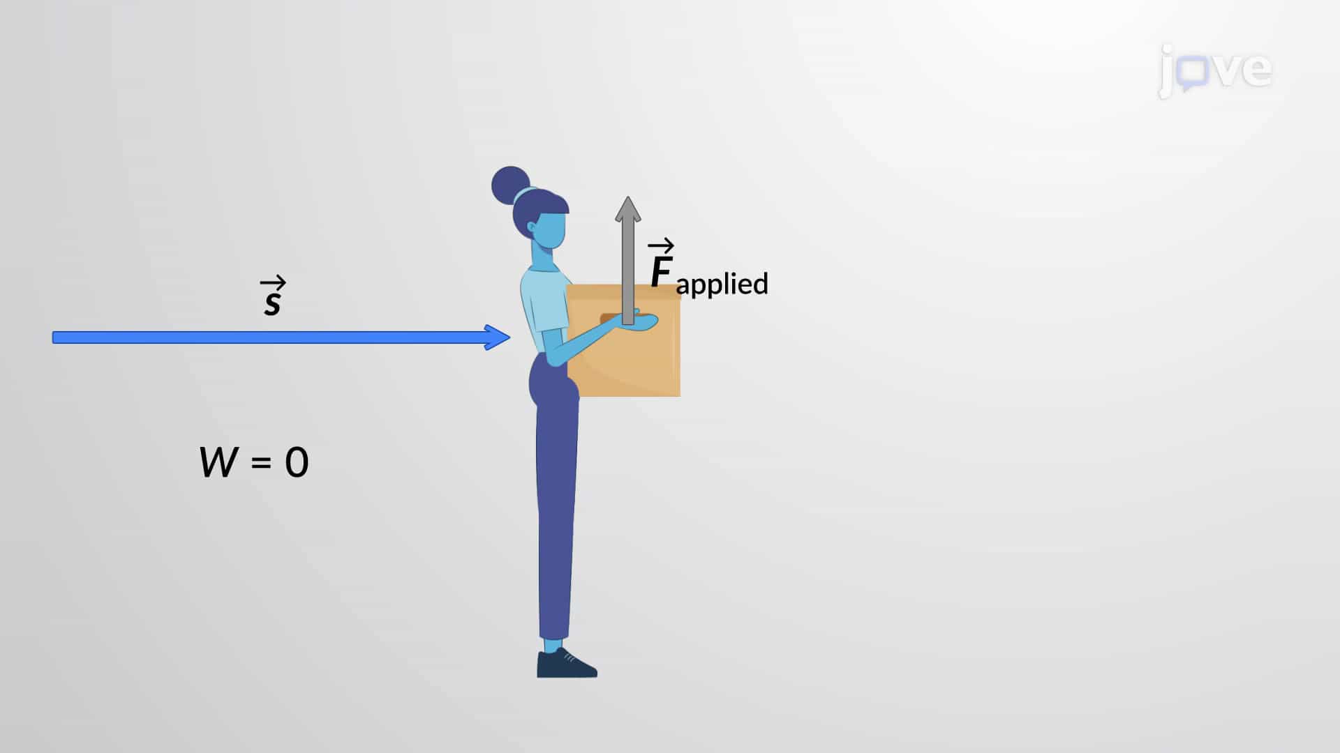 Positive, Negative, and Zero Work