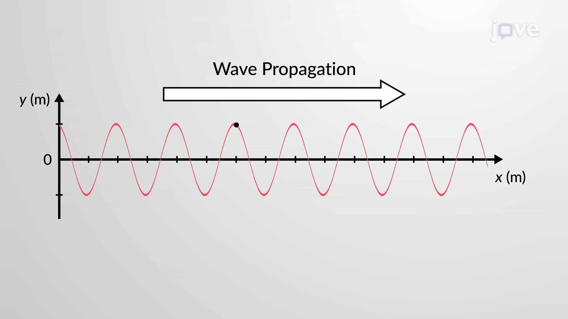 Equations of Wave Motion