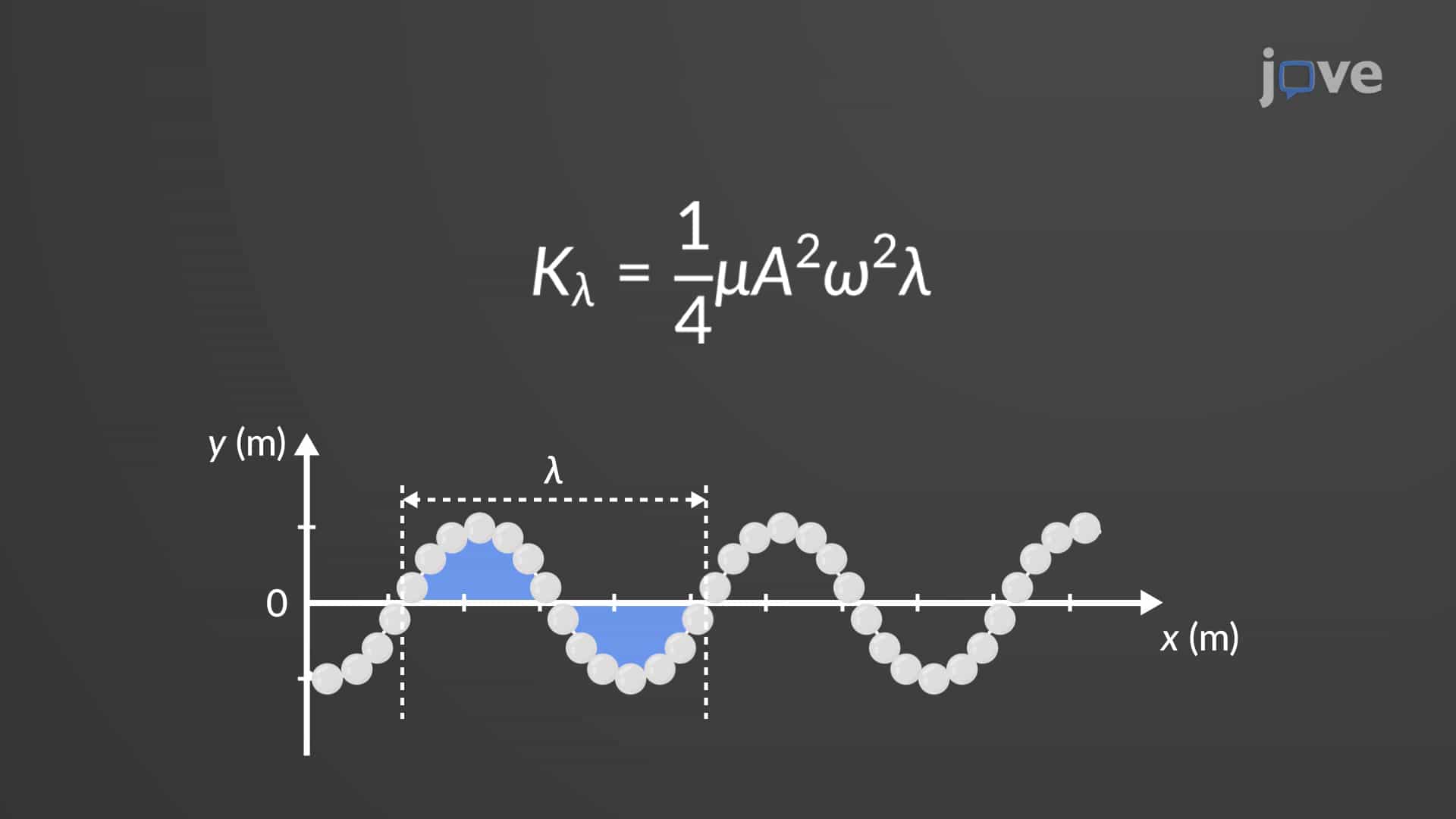 Kinetic and Potential Energy of a Wave