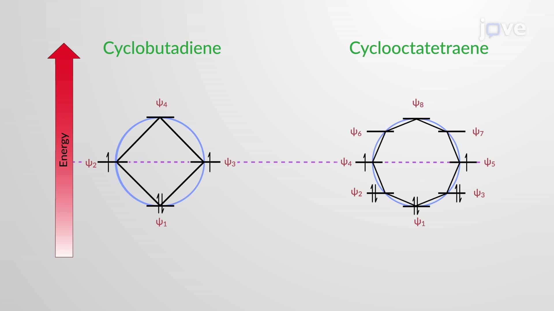 Frost Circles for Different Conjugated Systems
