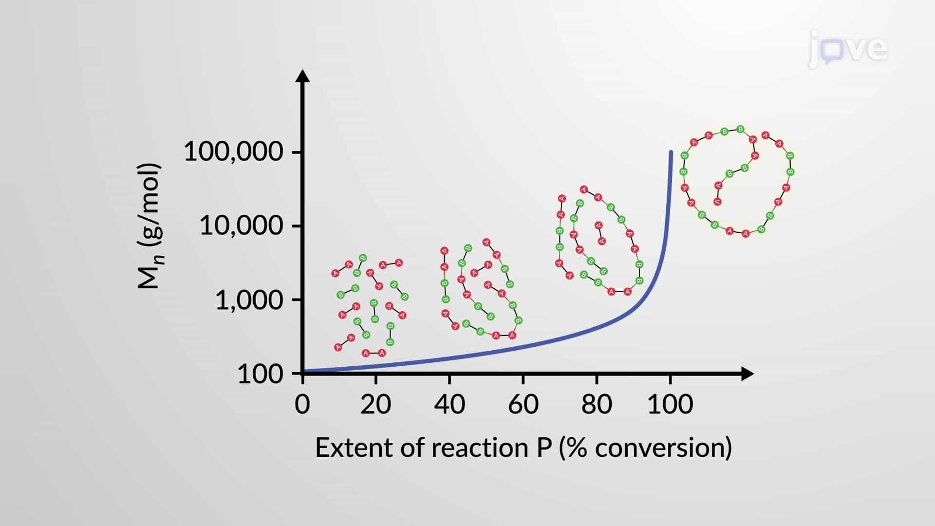 Molecular Weight of Step-Growth Polymers