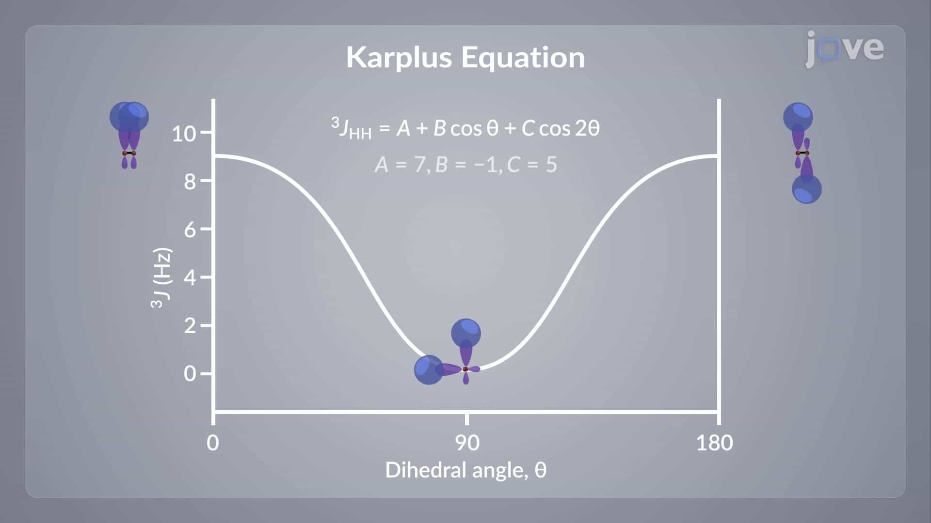 Spin&amp;#8211;Spin Coupling: Three-Bond Coupling Vicinal Coupling