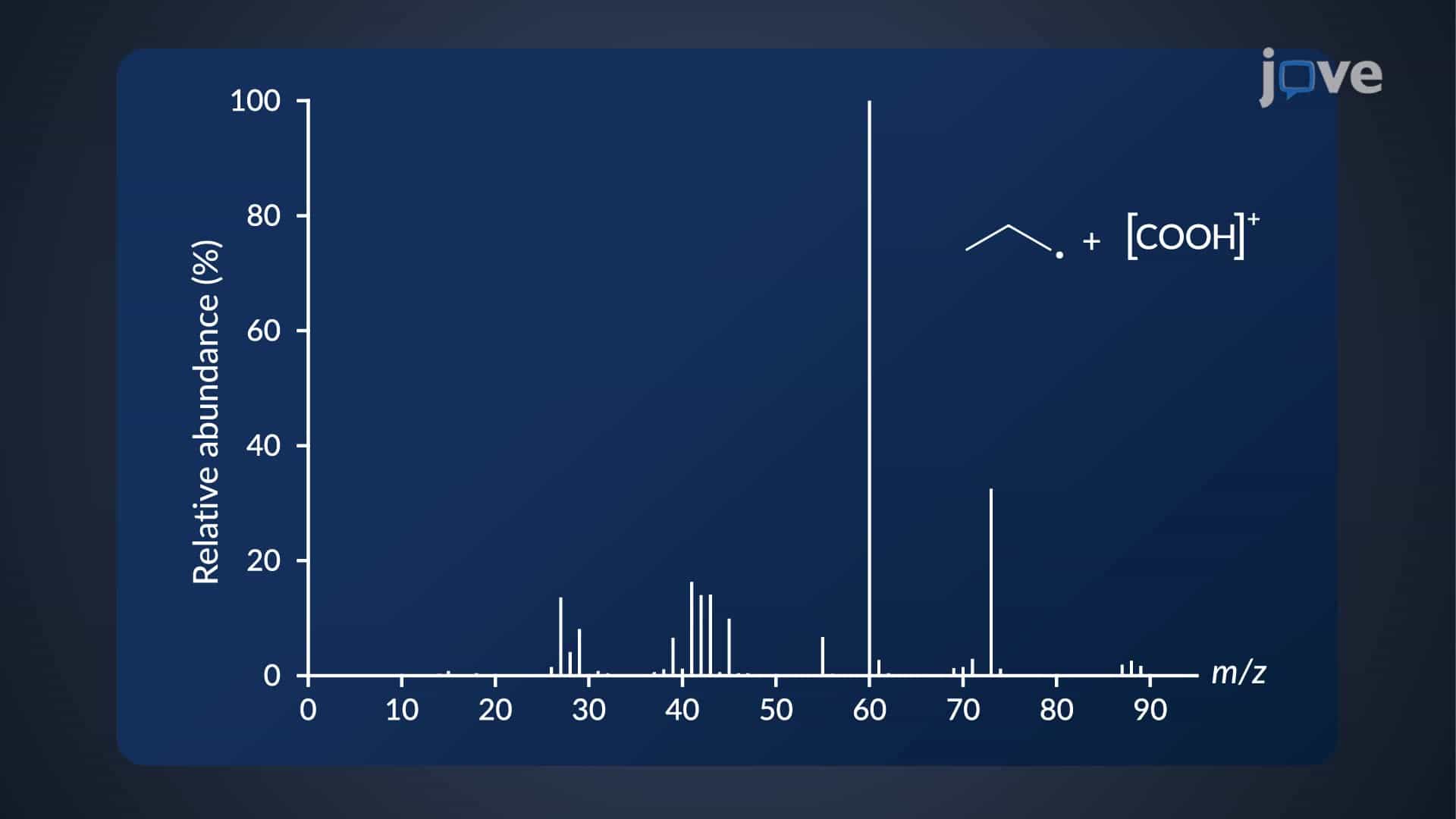 Mass Spectrometry: Carboxylic Acid, Ester, and Amide Fragmentation