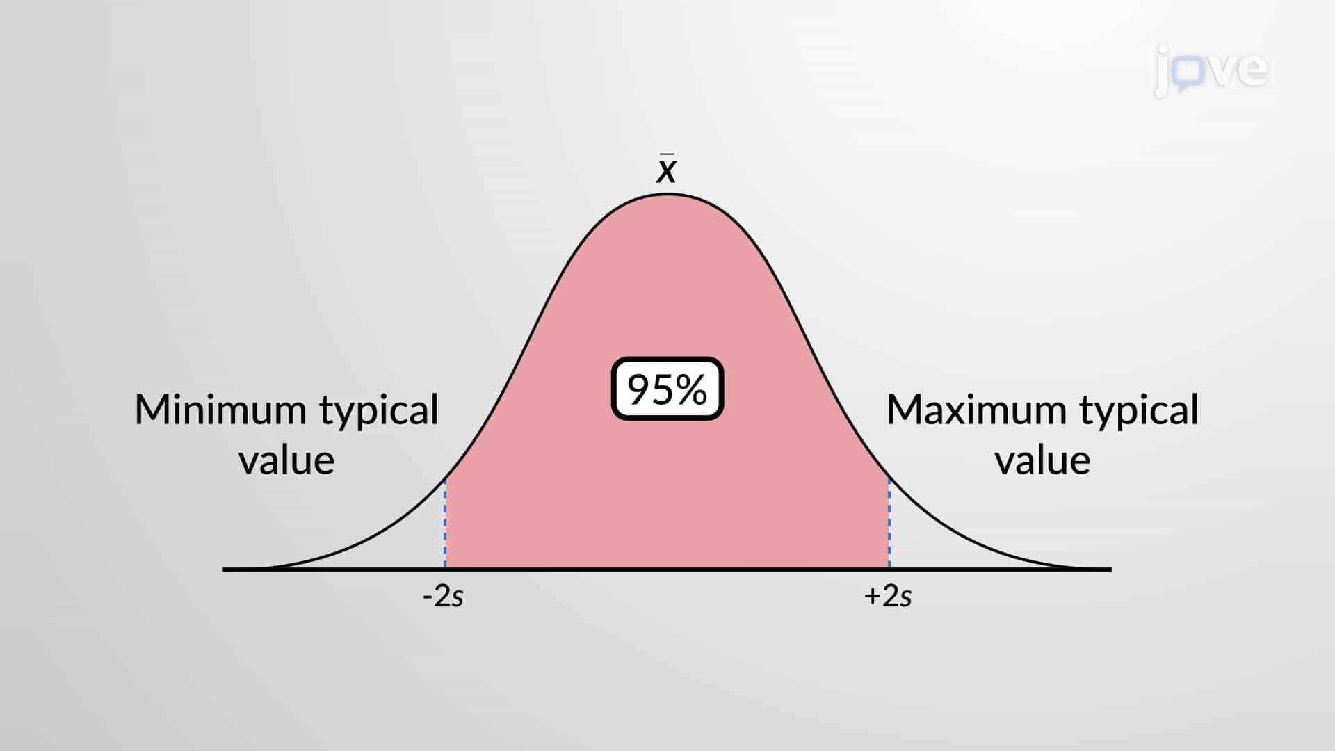 Range Rule of Thumb to Interpret Standard Deviation