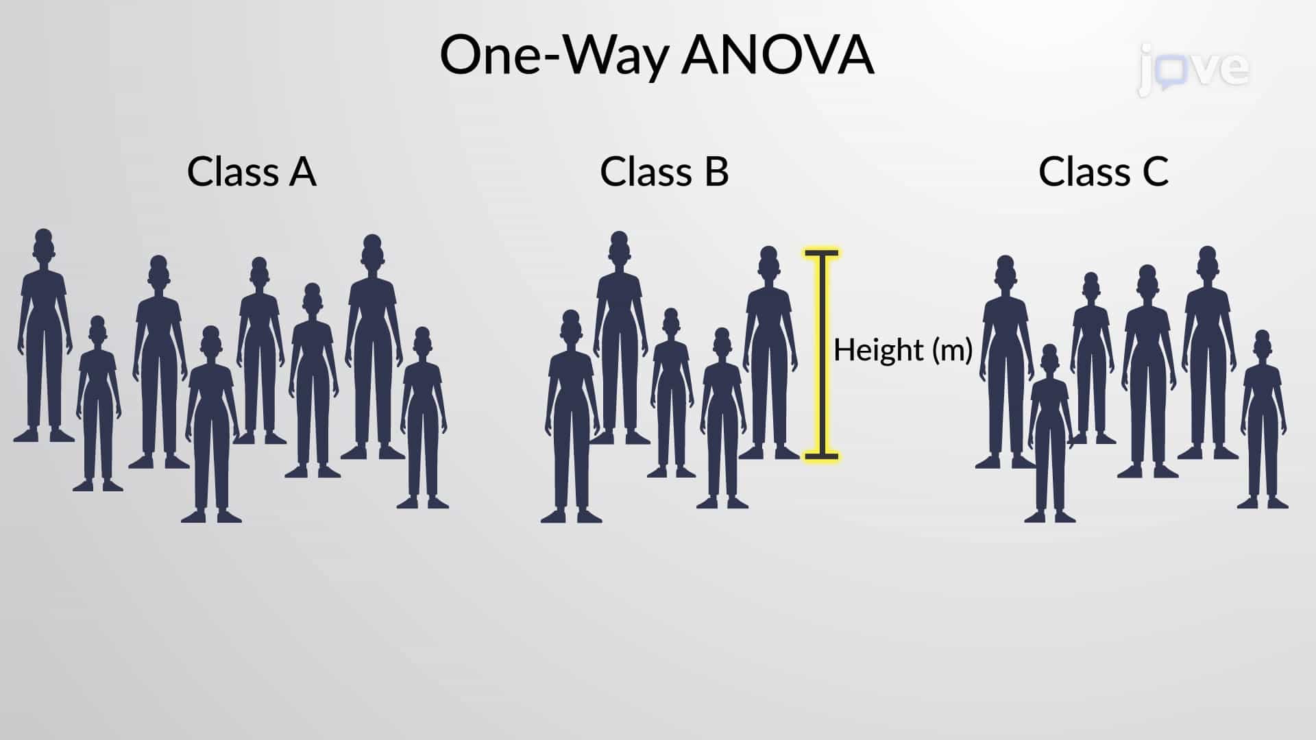 One-Way ANOVA: Unequal Sample Sizes
