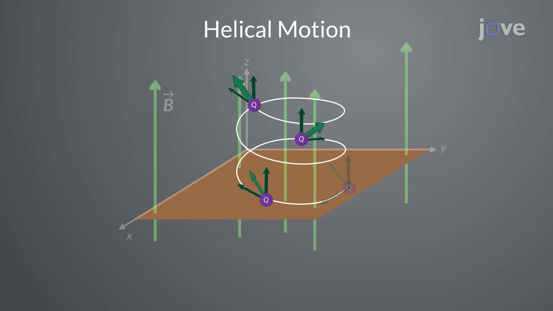 Motion Of A Charged Particle In A Magnetic Field