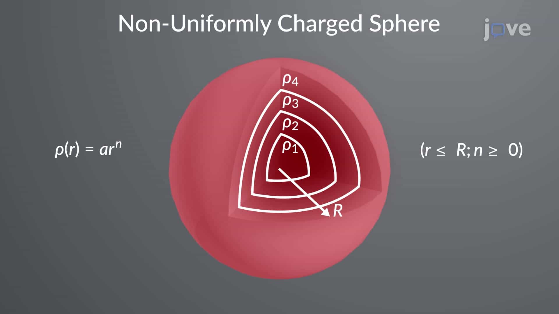 Electric Field of a Non Uniformly Charged Sphere