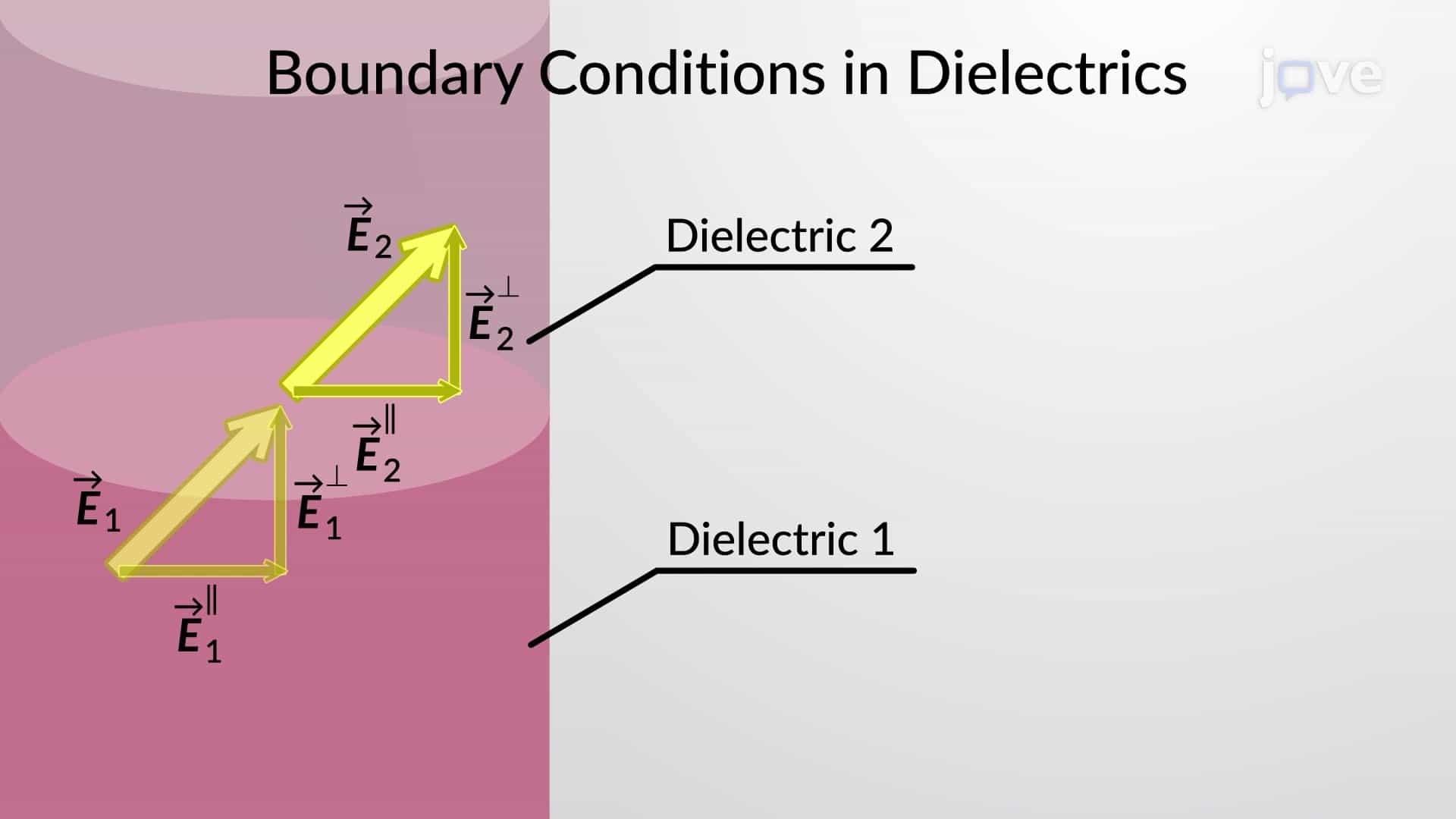 Electrostatic Boundary Conditions in Dielectrics