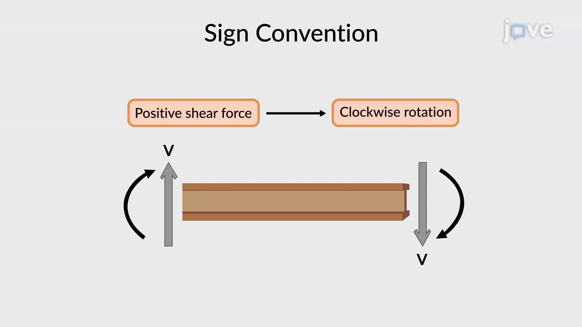 Sign Convention