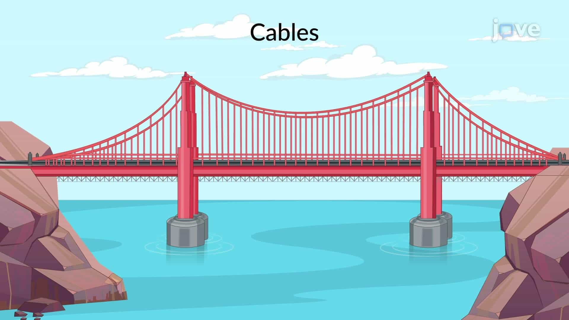 Cable Subjected to a Distributed Load