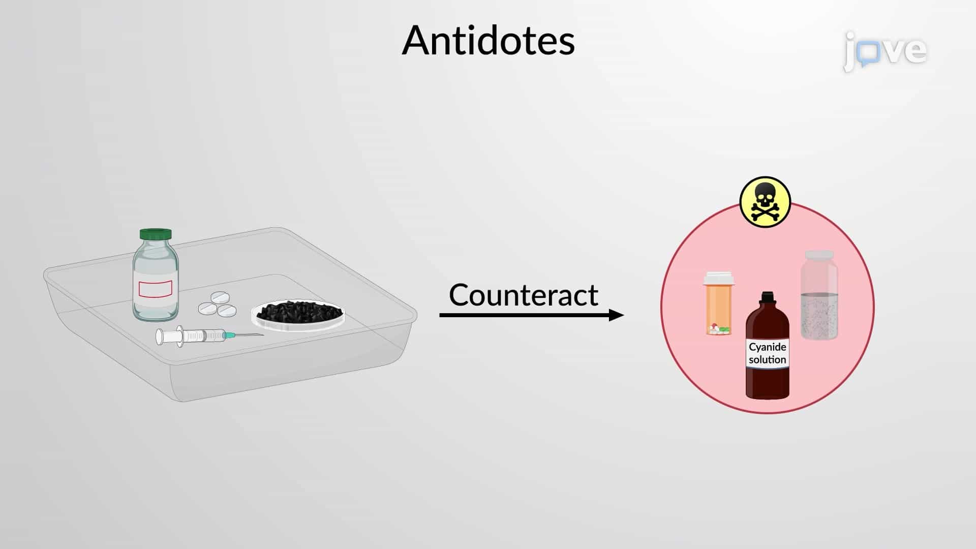 Antidotes
