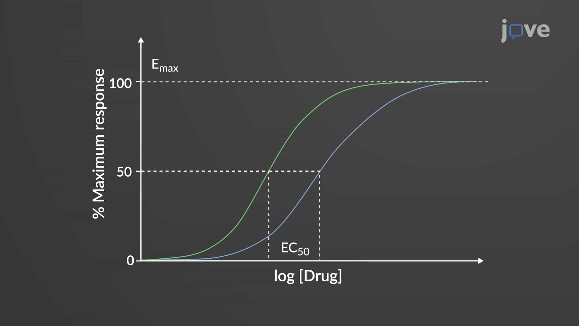 Dose-Response Relationship: Potency and Efficacy