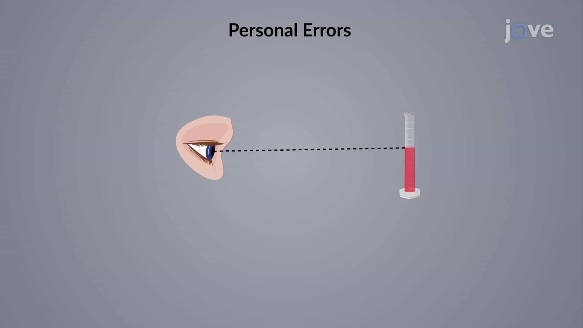 Systematic Error: Methodological and Sampling Errors