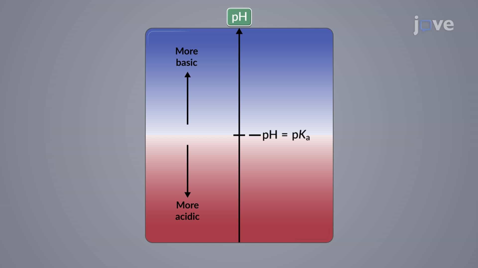 Ladder Diagrams: Acid&amp;#8211;Base Equilibria