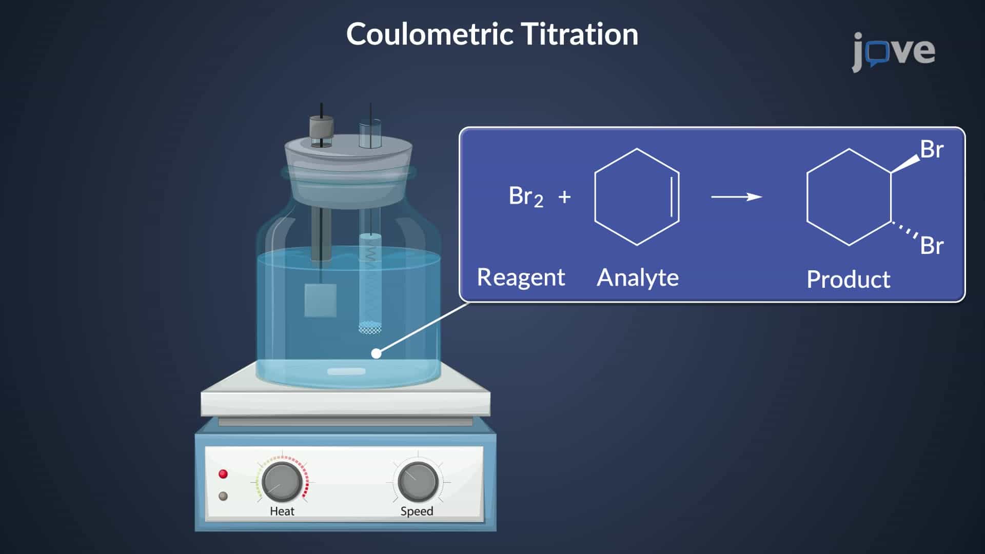 Controlled-Current Coulometry: Coulometric Titration