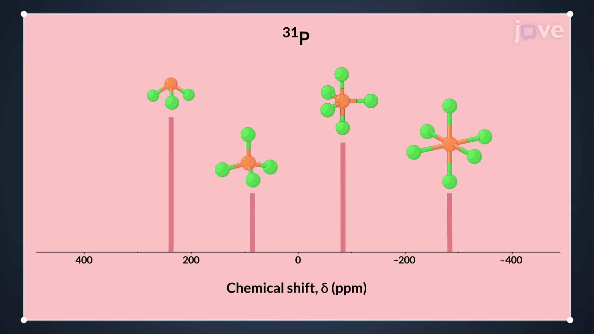 Other Nuclides: 31P, 19F, 15N NMR