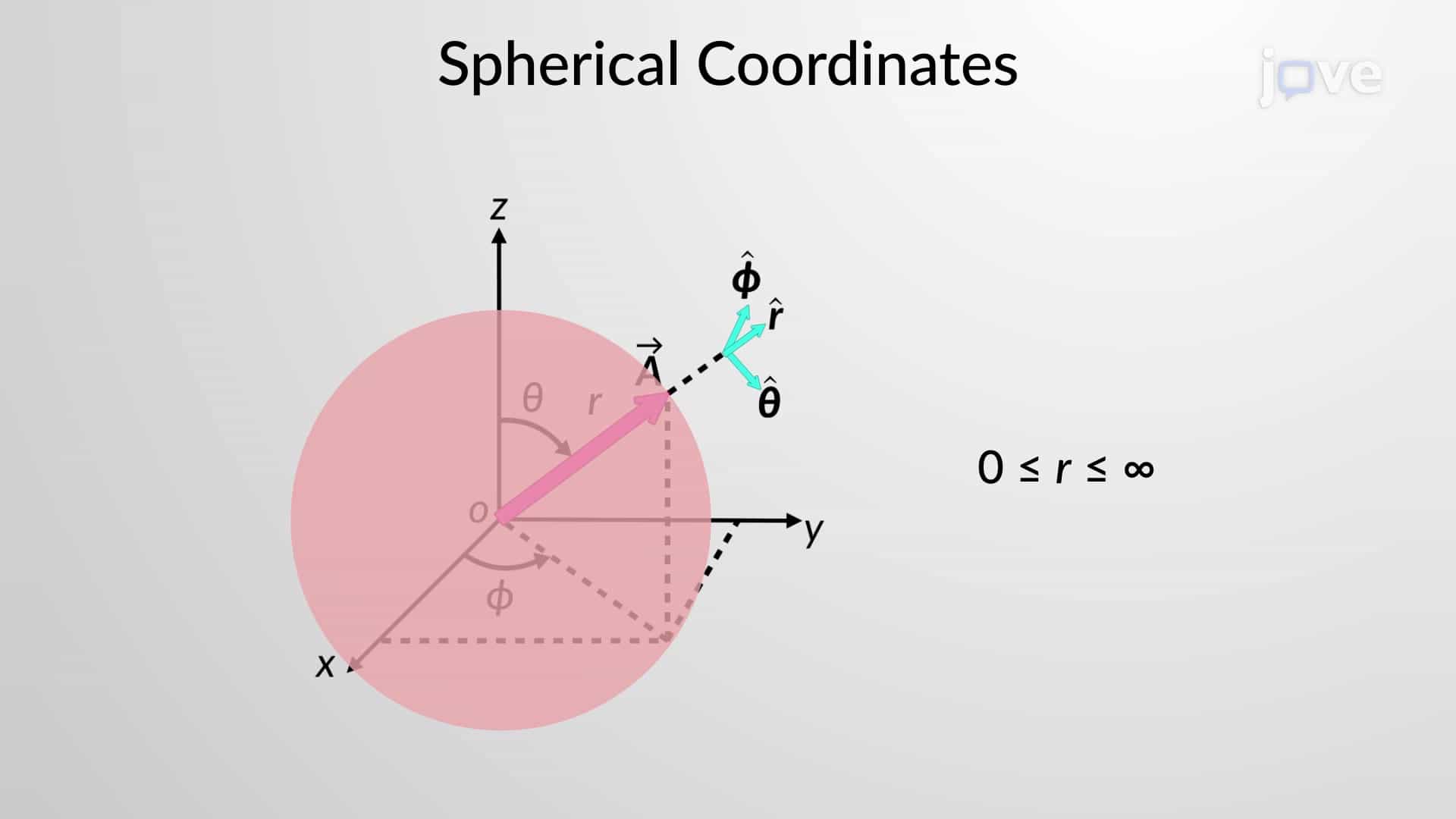 Spherical Coordinates