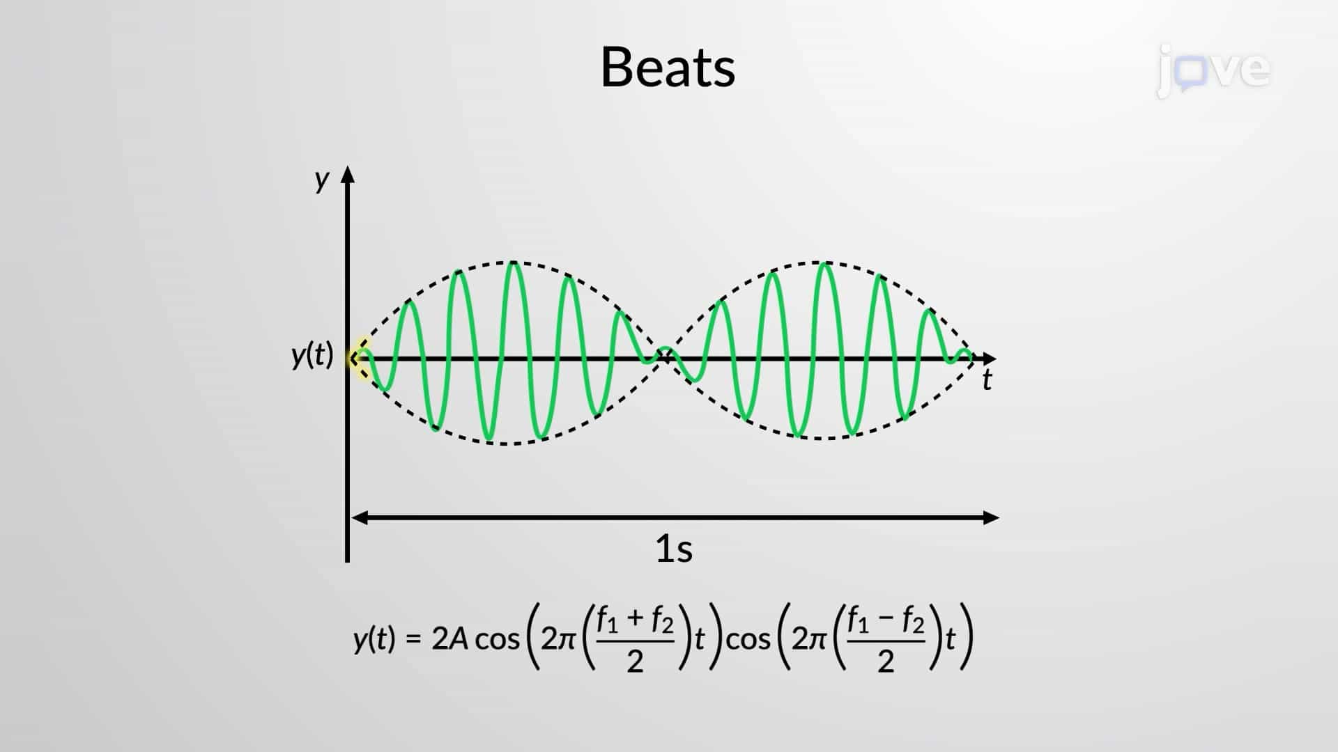 Beats