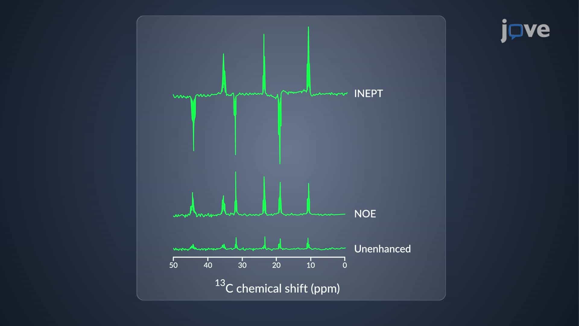 Insensitive Nuclei Enhanced by Polarization Transfer (INEPT)