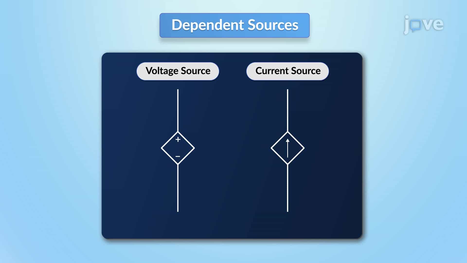Independent and Dependent Sources