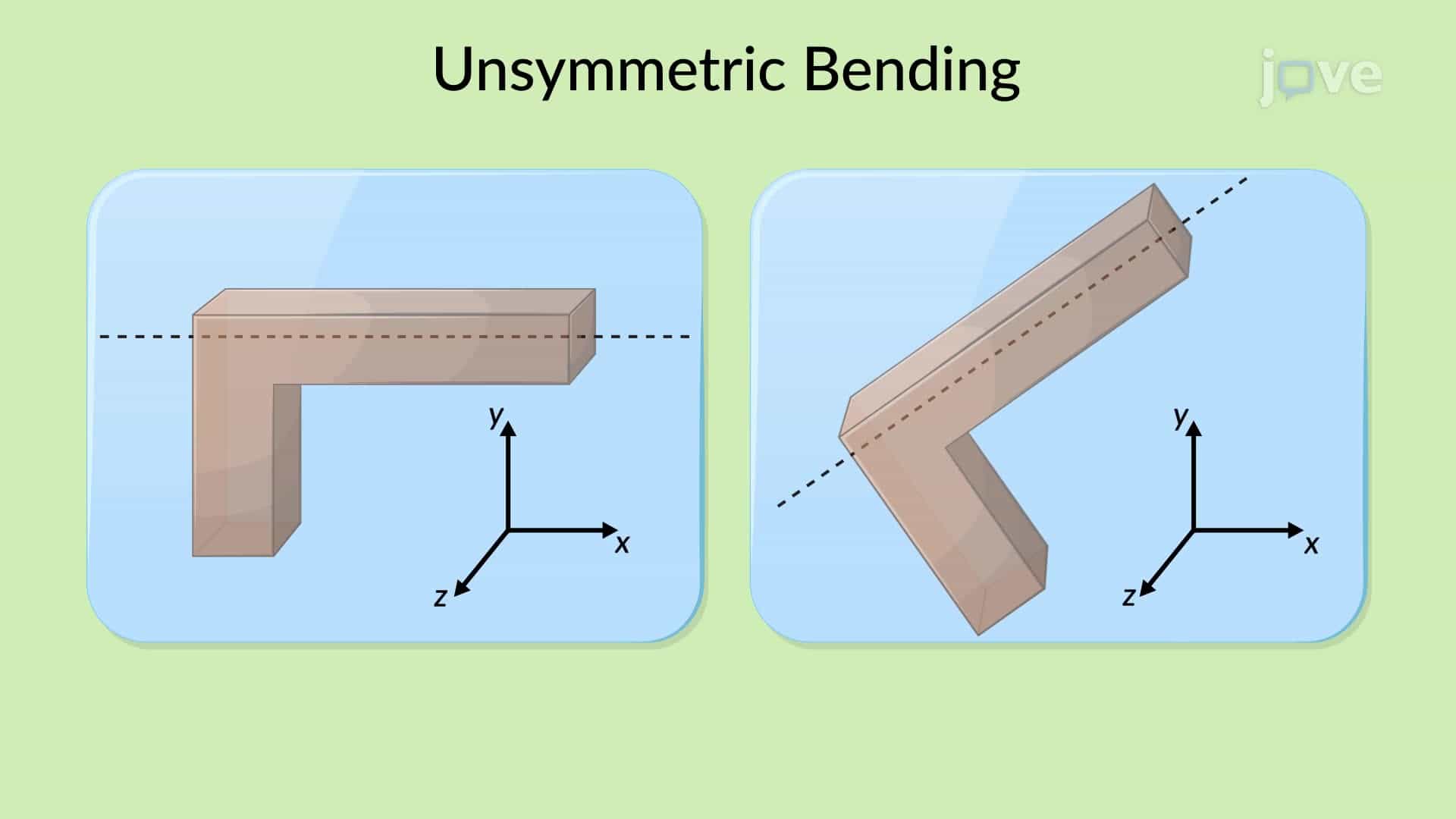 Unsymmetric Bending