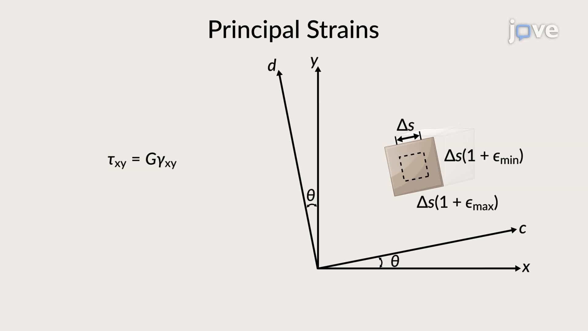 Mohr's Circle for Plane Strain