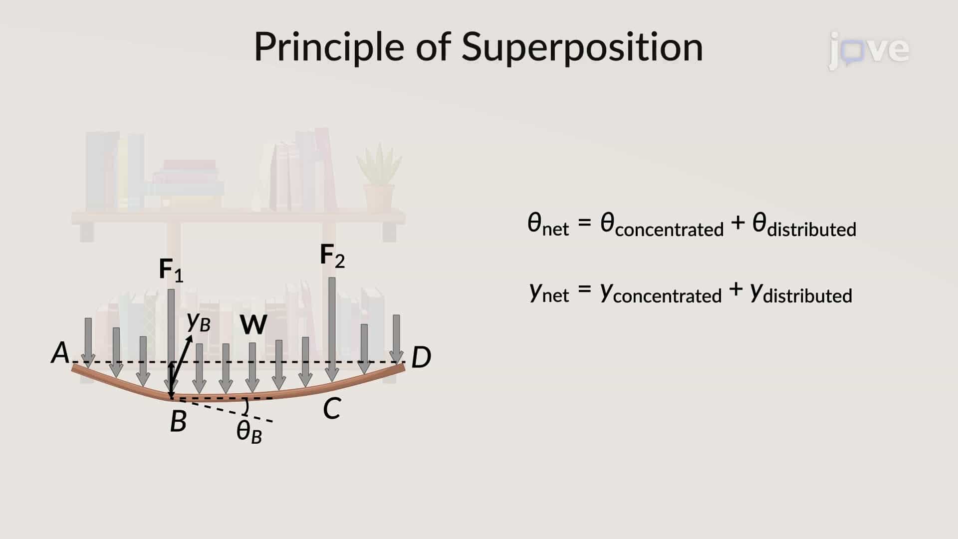 Method of Superposition