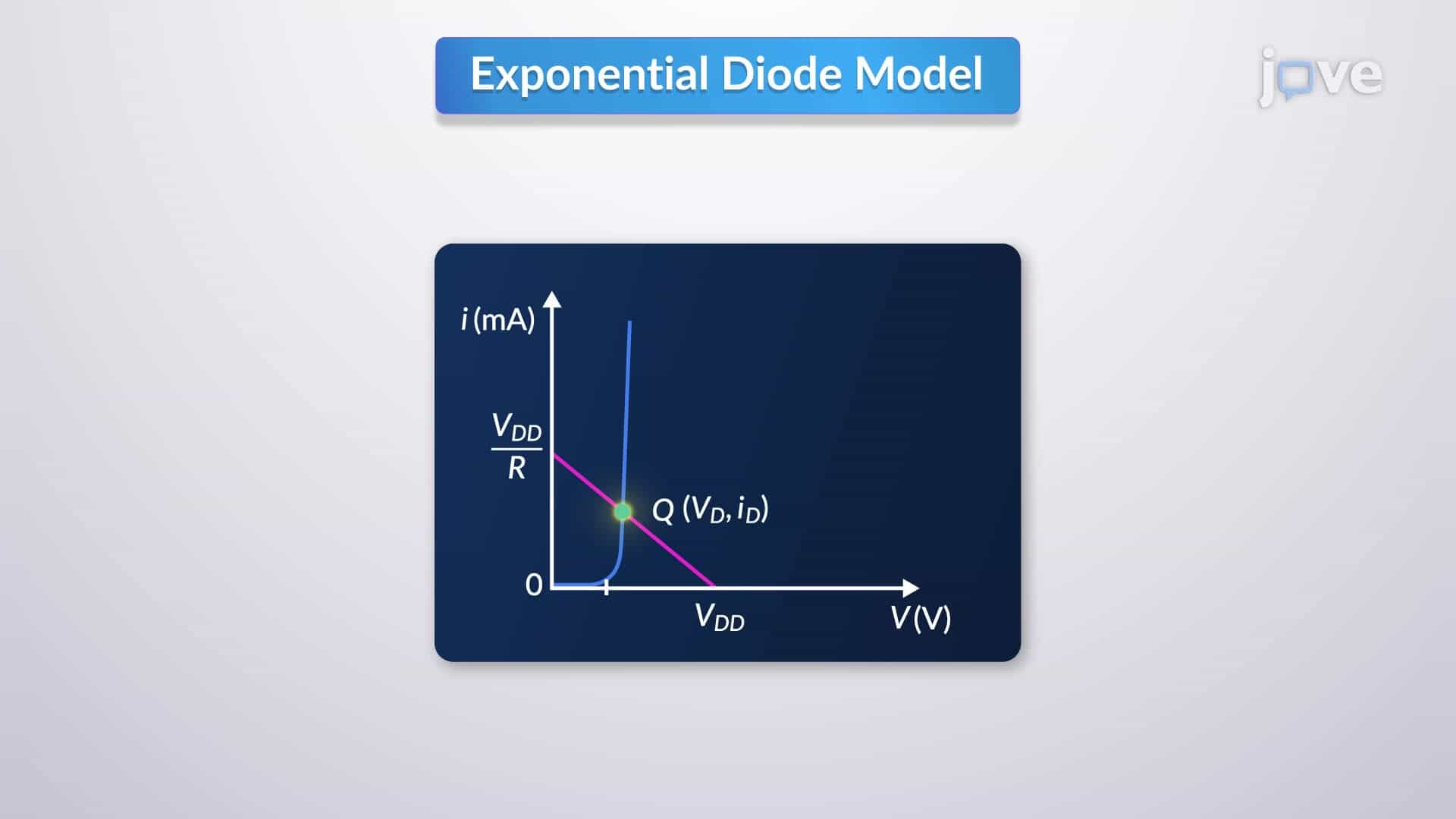 Modeling of Diode Forward Characteristics