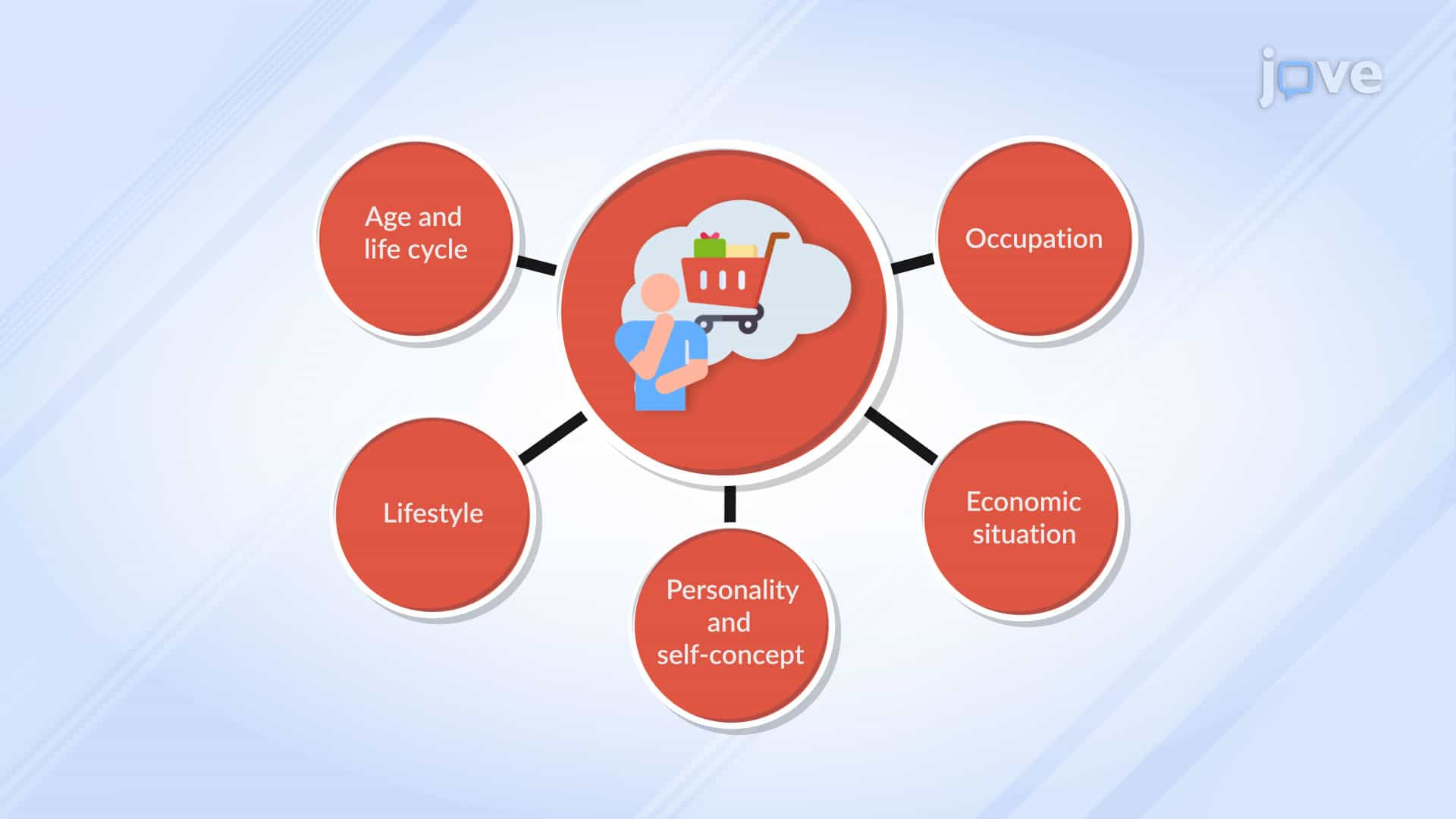 Factors Affecting Consumer Decision Process - Personal