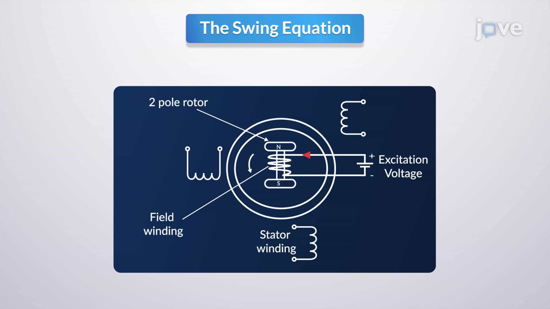 The Swing Equation