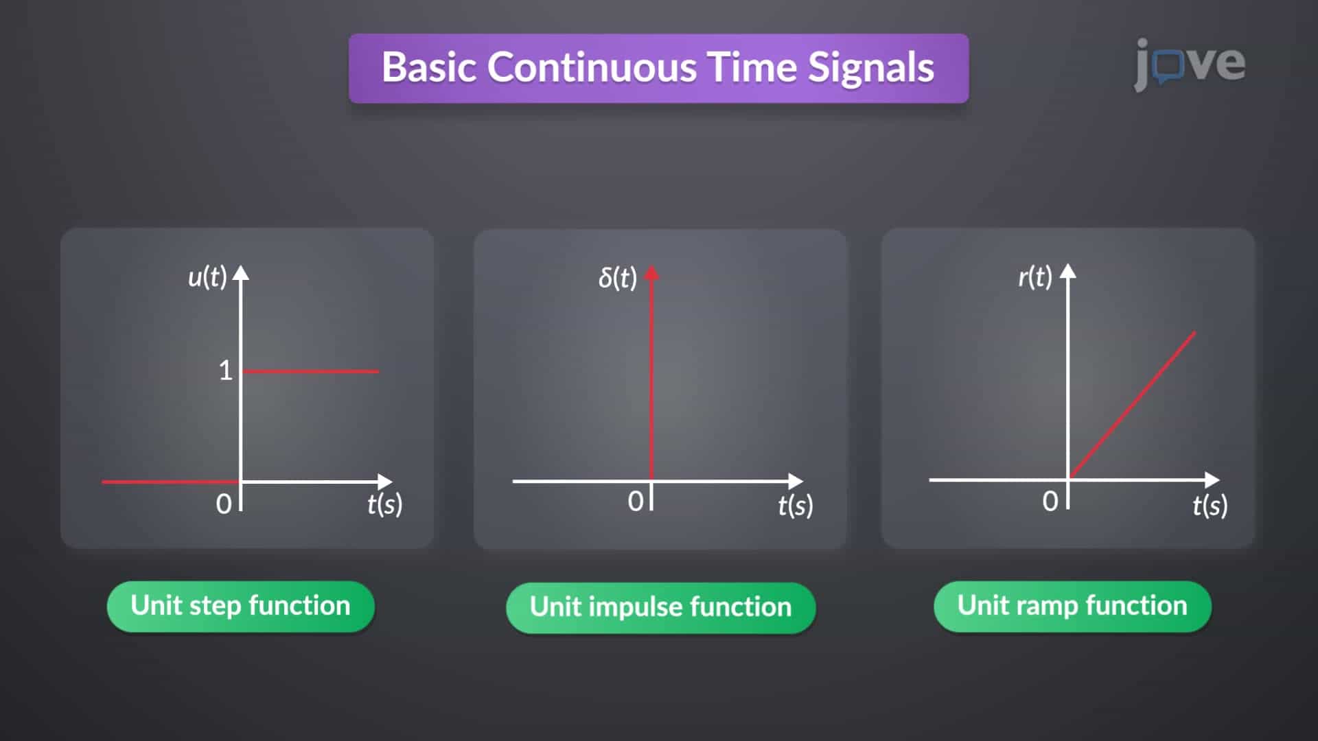 Basic Continuous Time Signals