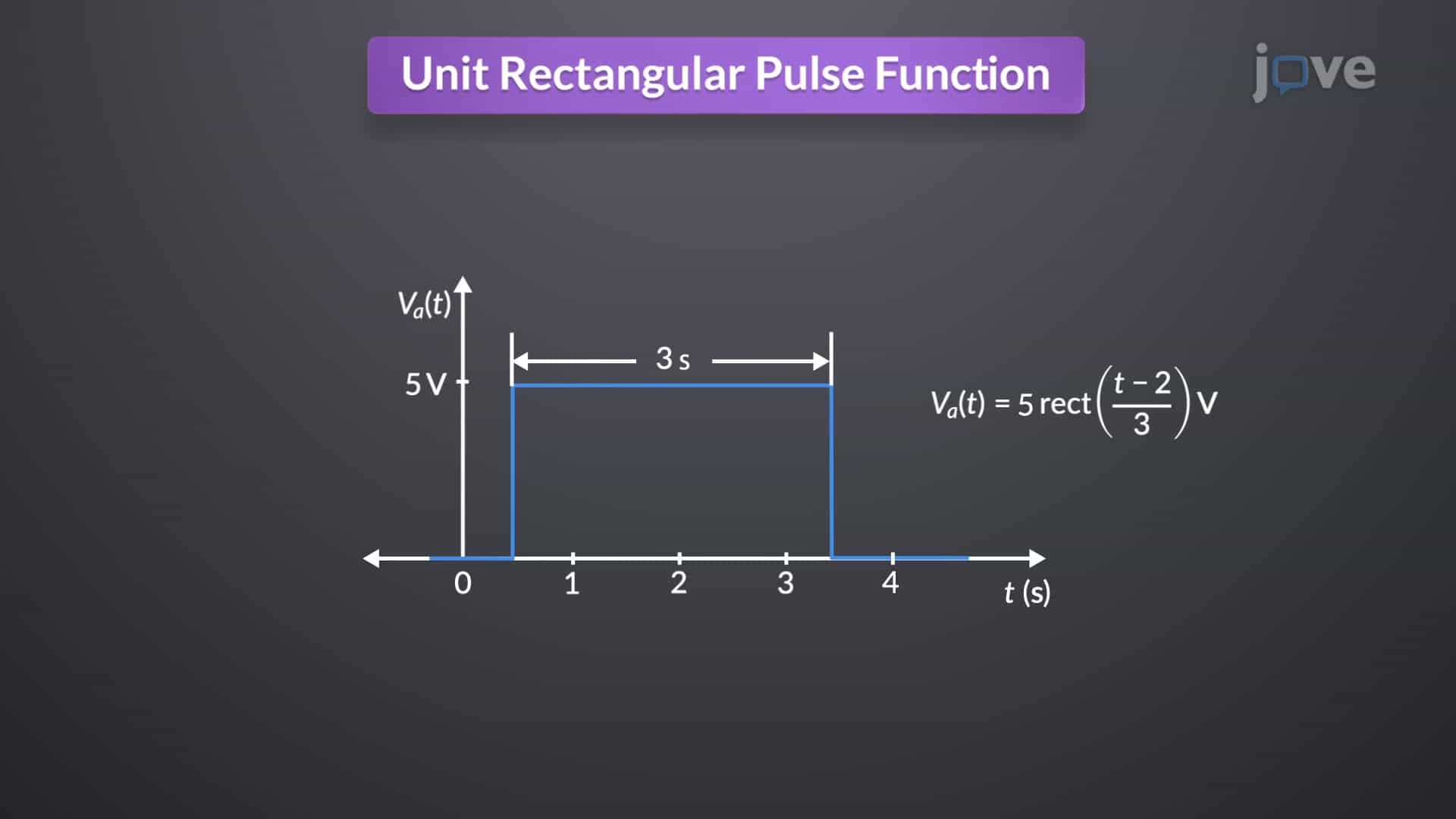 Rectangular and Triangular Pulse Function