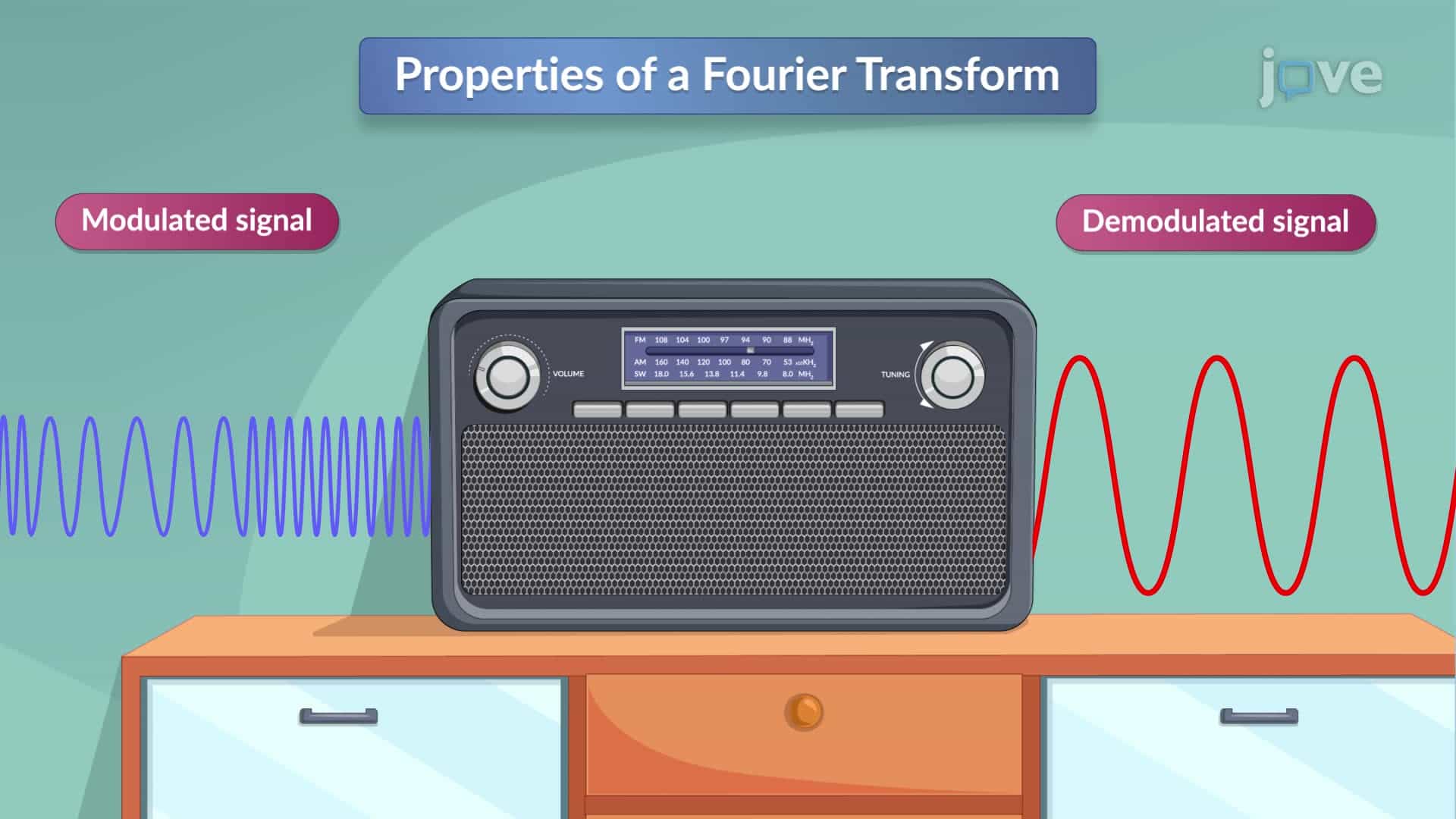 Properties of Fourier Transform I