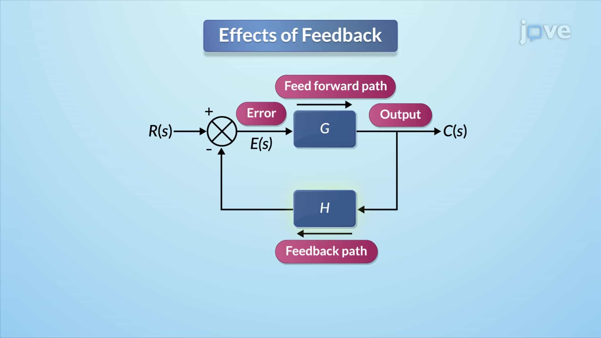 Effects of feedback