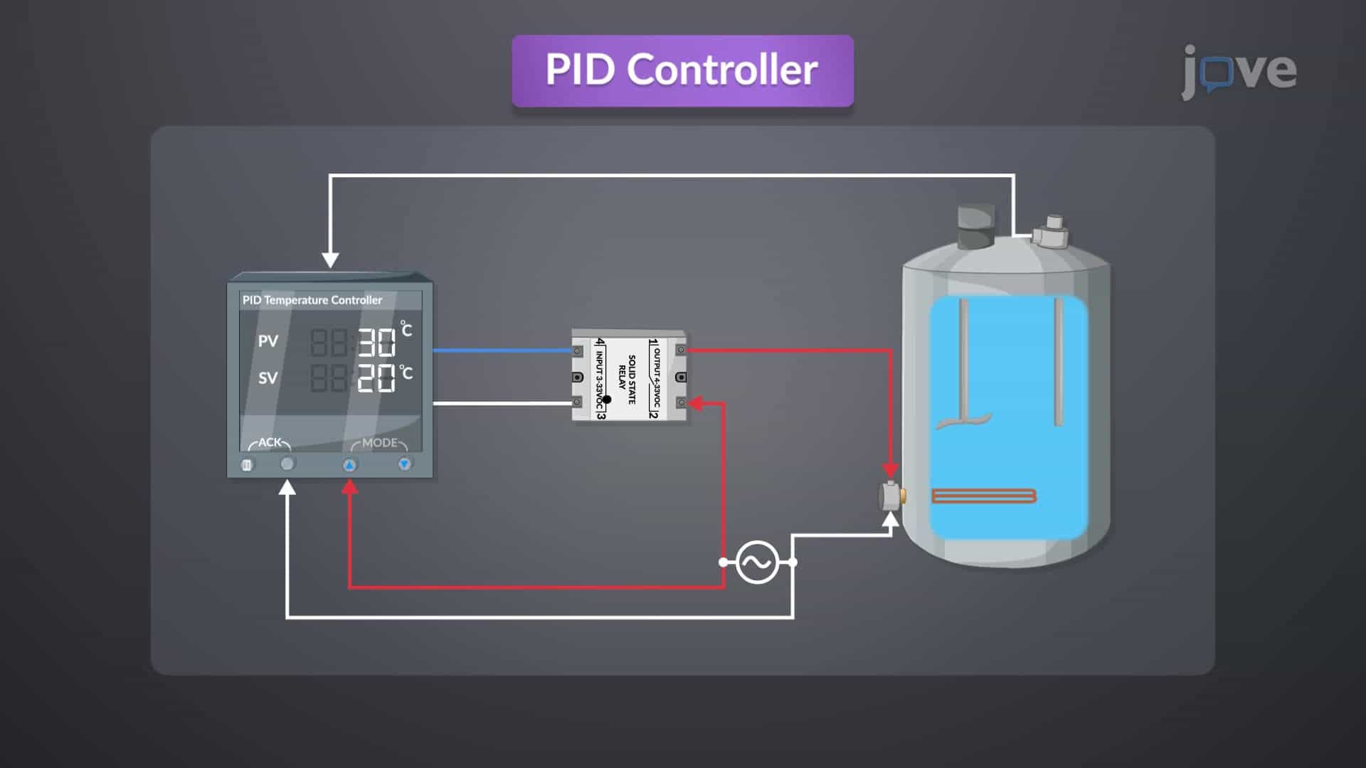 PID Controller