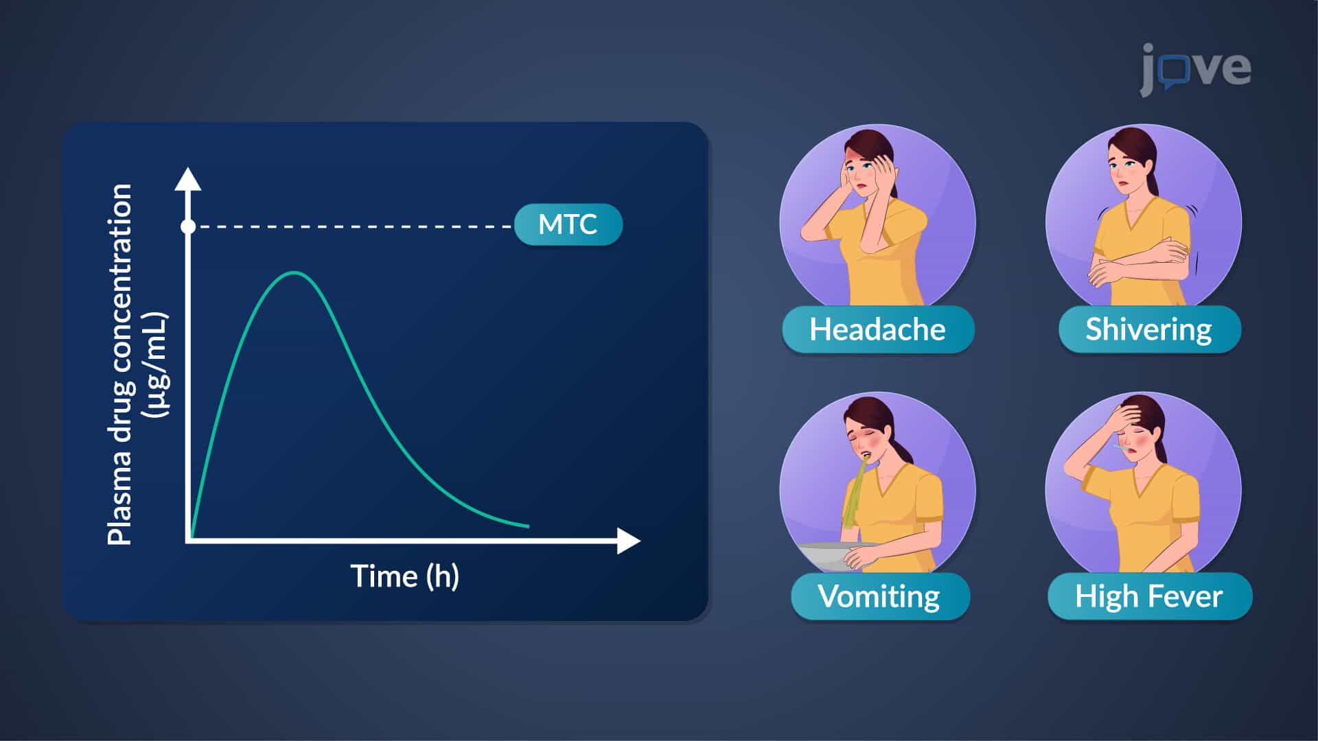 Drug Concentration Versus Time Correlation
