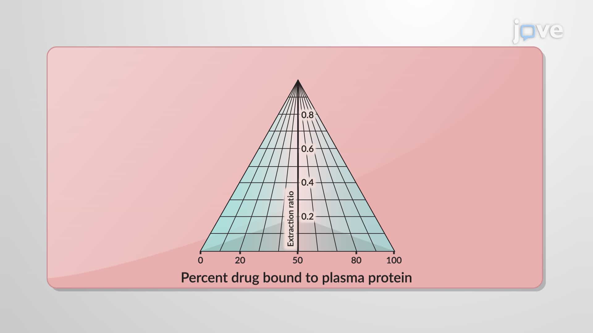 Hepatic Drug Clearance: Effect of Protein Binding