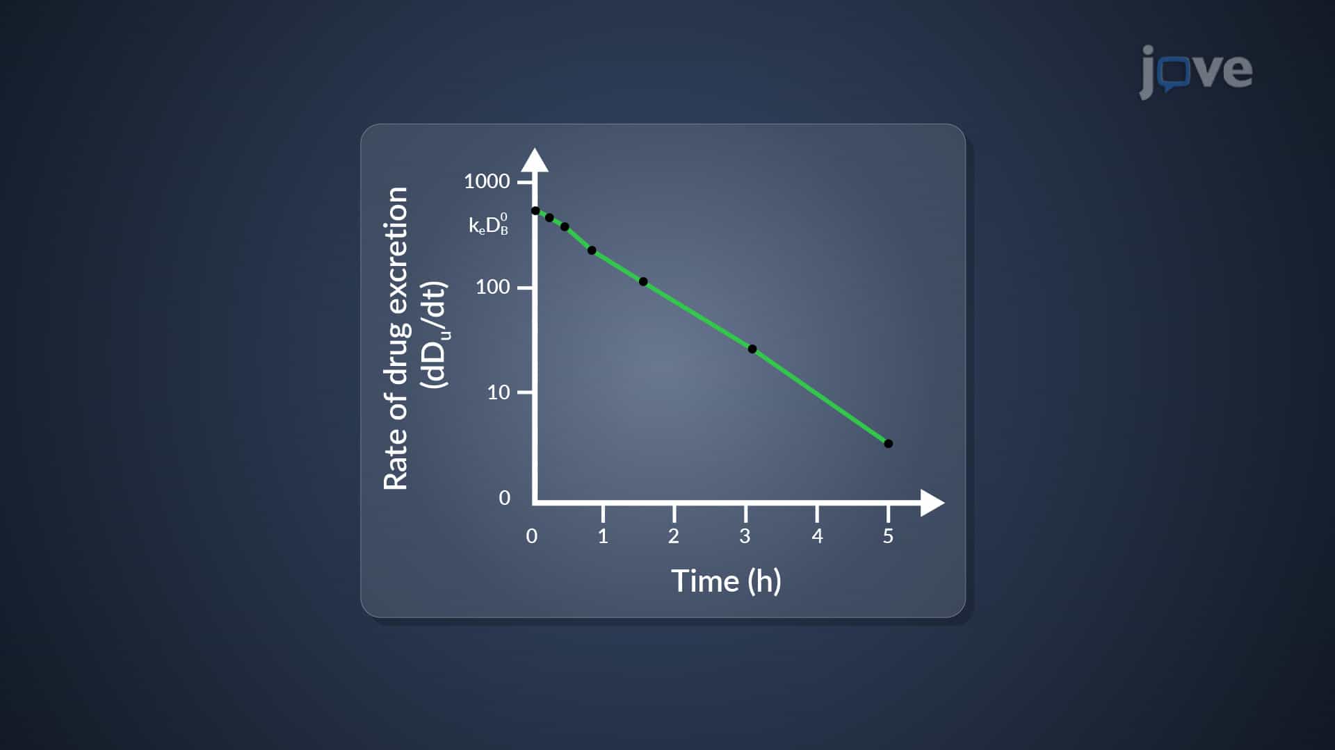 One-Compartment Open Model: Urinary Excretion Data and Determination of k