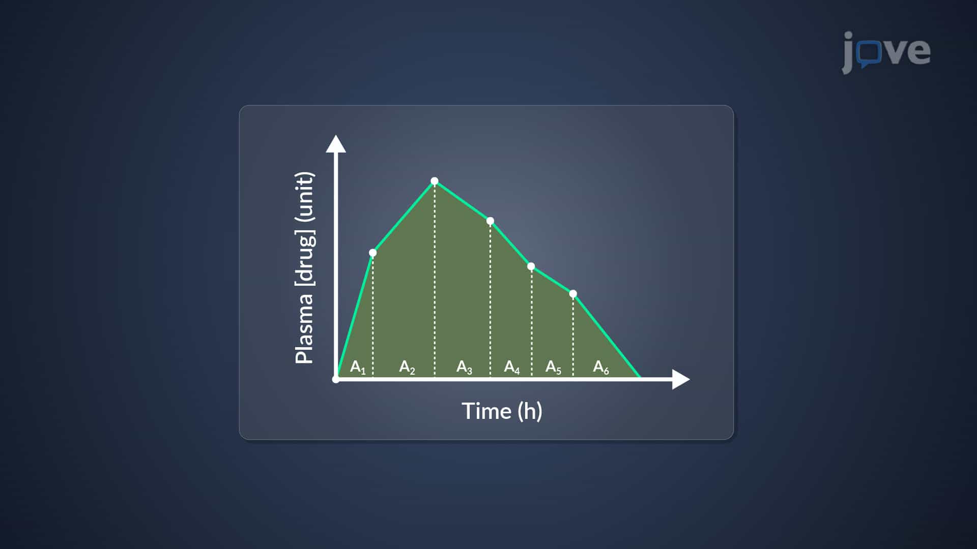 Noncompartmental Analysis: Miscellaneous Pharmacokinetic Parameters