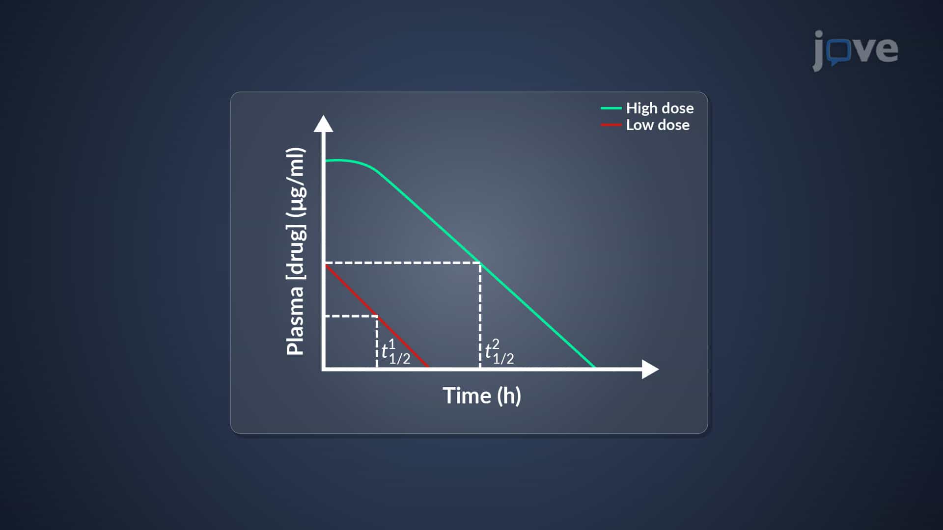 Nonlinear Pharmacokinetics: Dependence of Elimination Half-Life and Dose Clearance