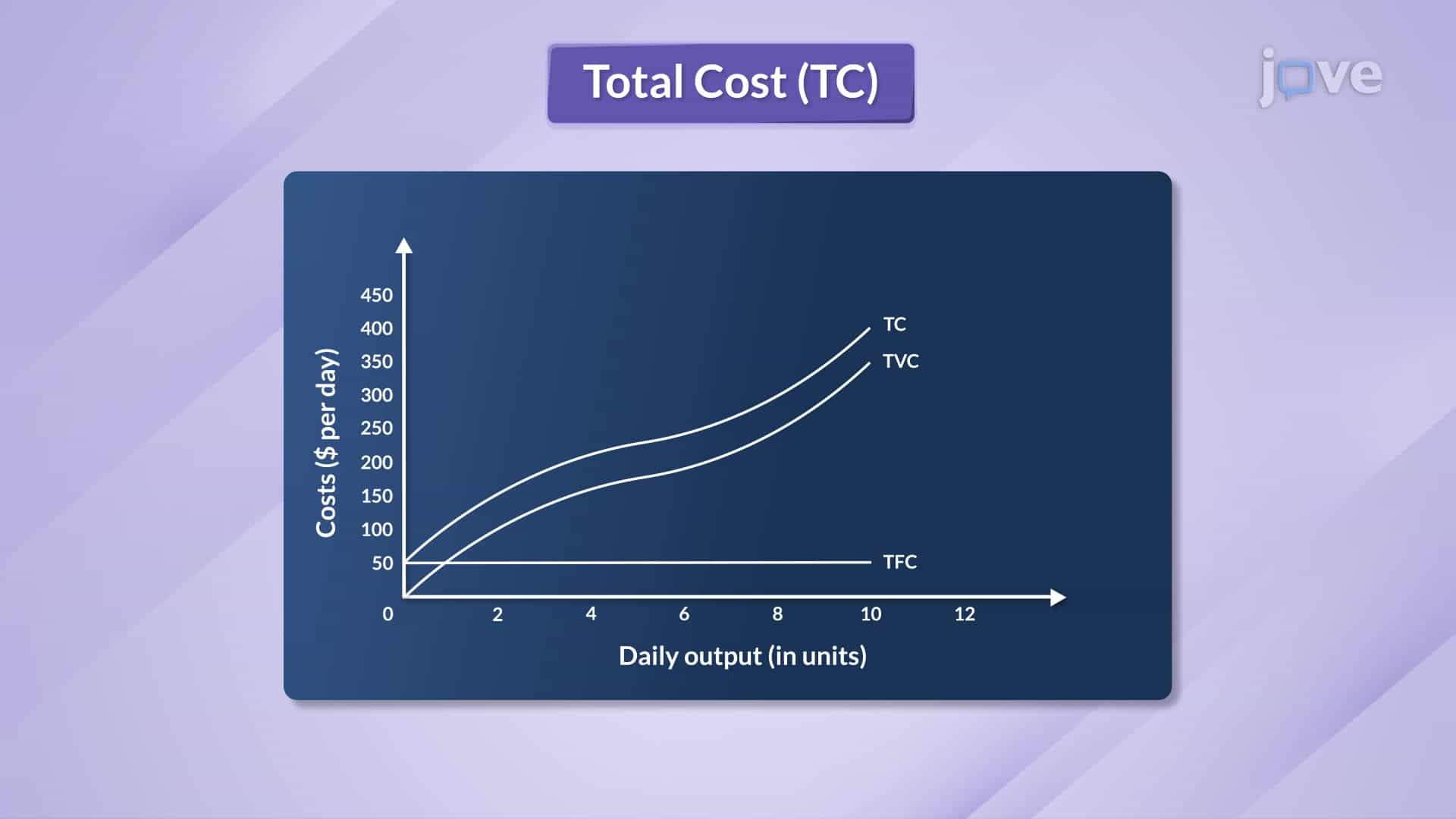 Total Fixed, Total Variable, and Total Cost Curves