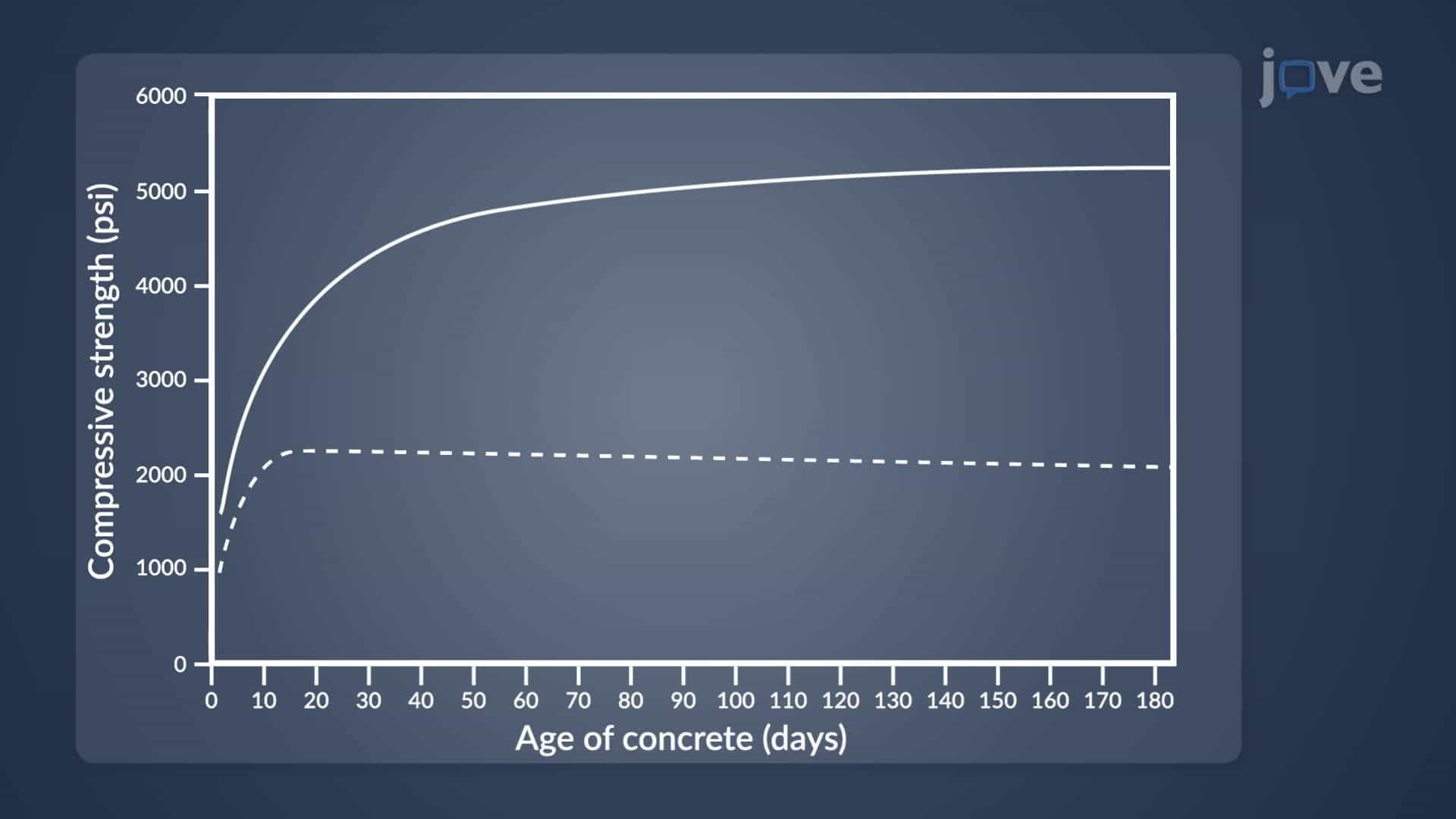 Curing of Concrete