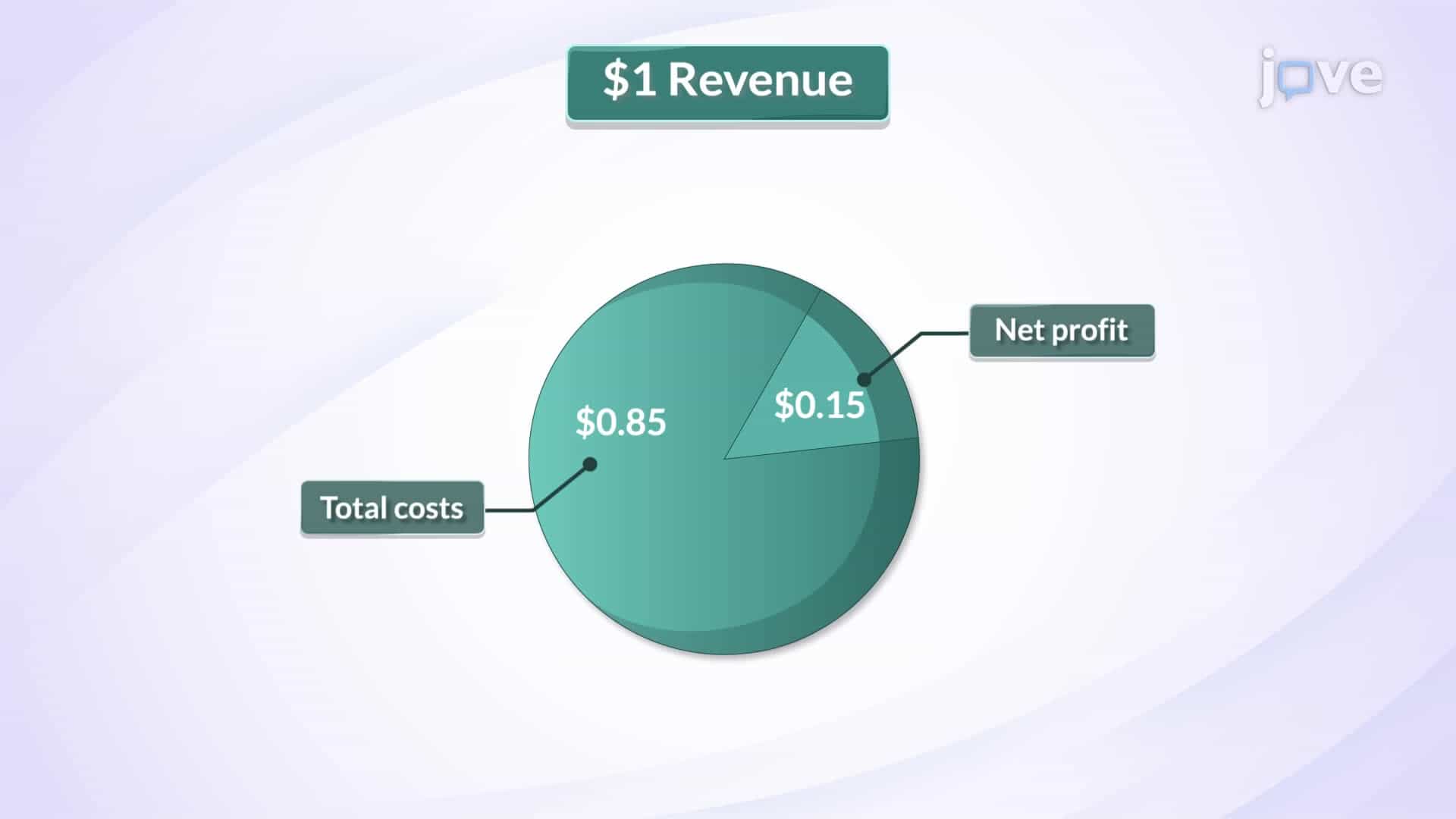 Profitability Ratios: Net Profit Ratio