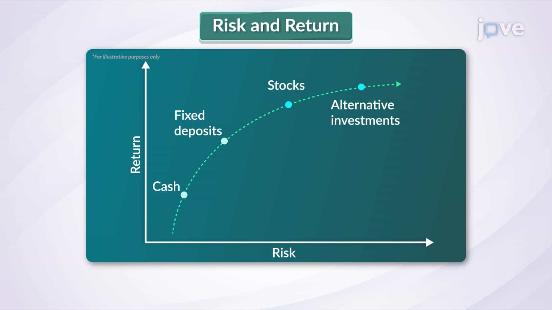 Relationship Between Risk and Return