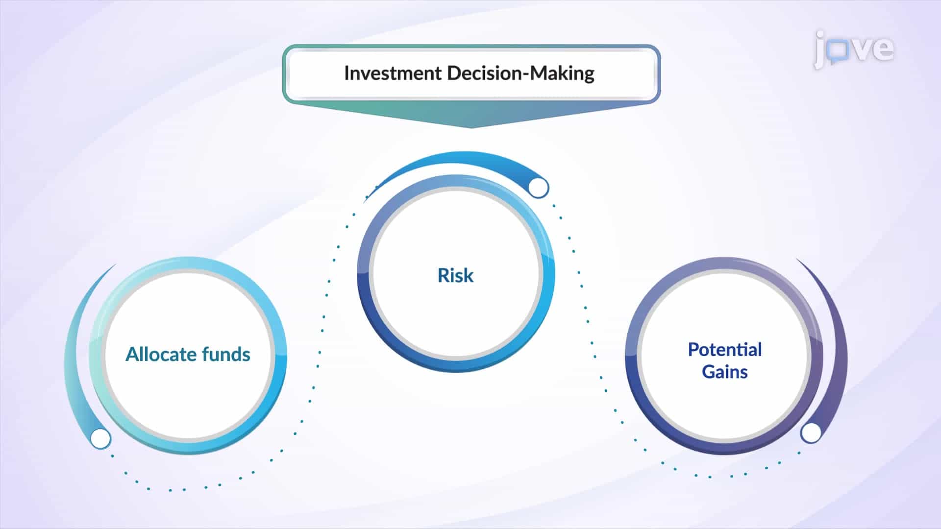 Basics of Investment Decision-making