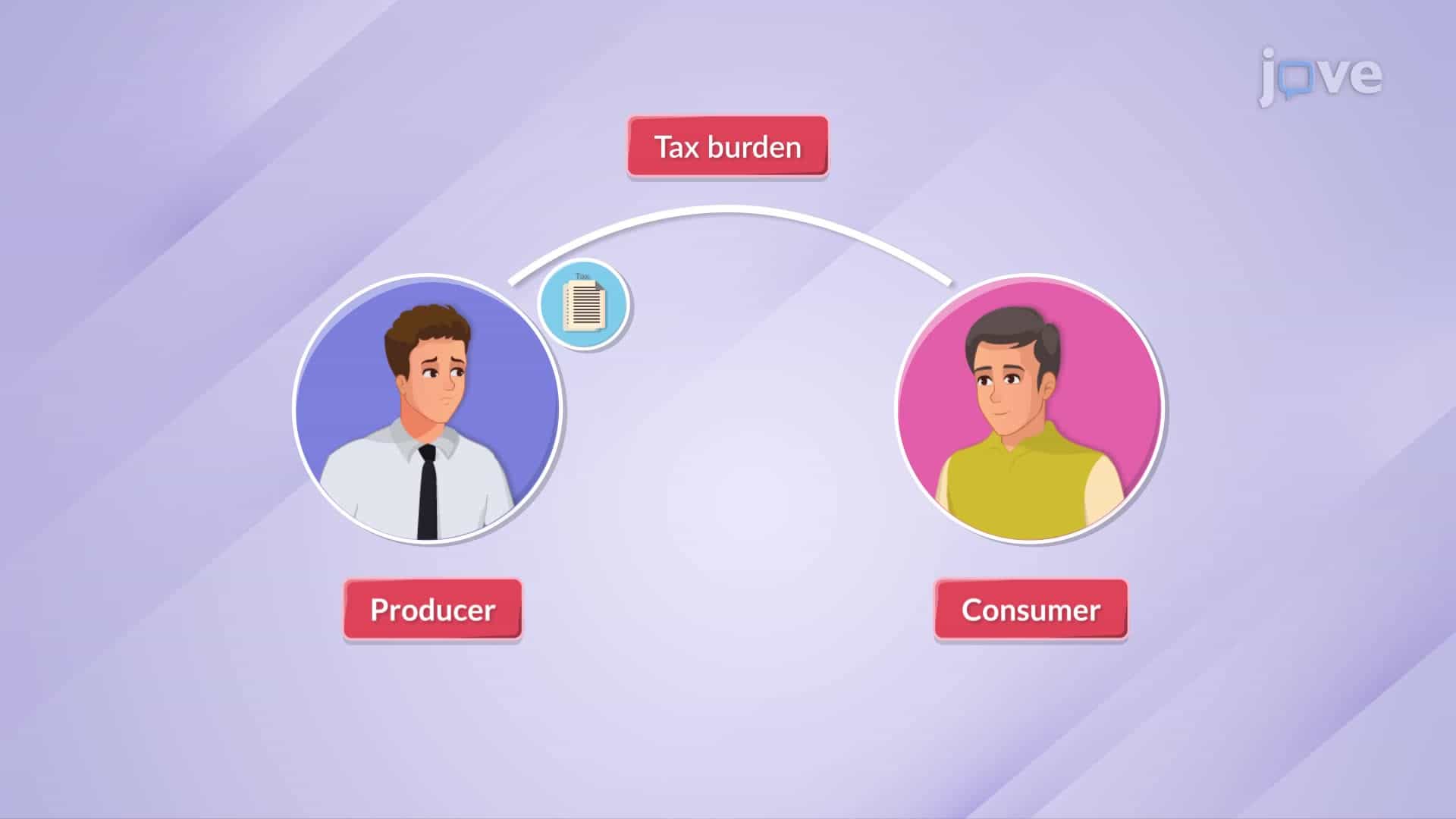 Incidence of Tax II