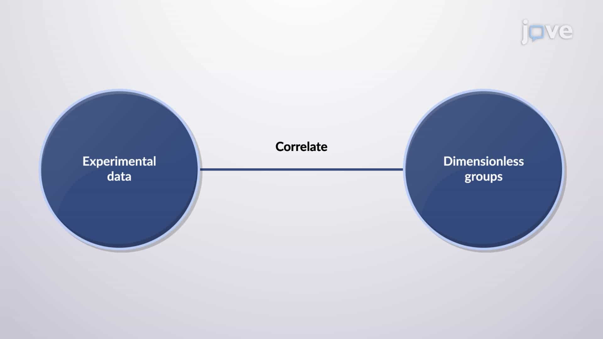 Correlation of Experimental Data
