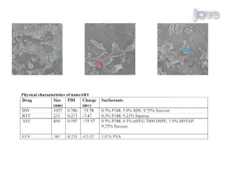 Methods Development for Blood Borne Macrophage Carriage of Nanoformulated Antiretroviral Drugs